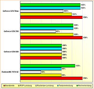 Rohleistungs-Vergleich Radeon HD 7970 "GHz Edition", GeForce GTX 680, 780 & Titan